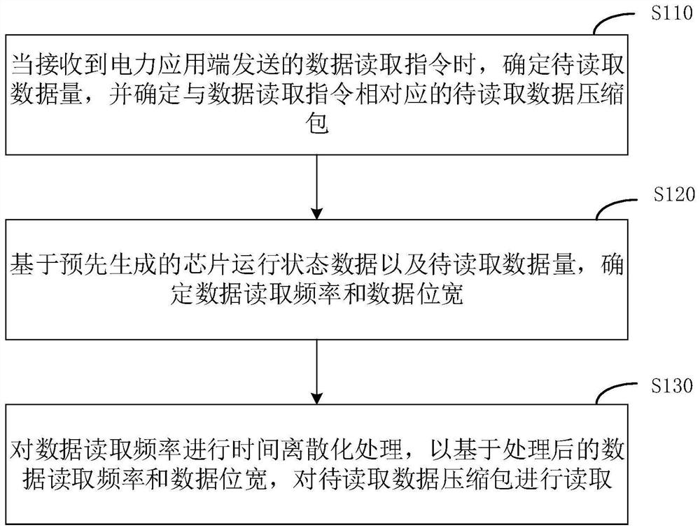 电力数据读取方法、装置、电子设备及存储介质