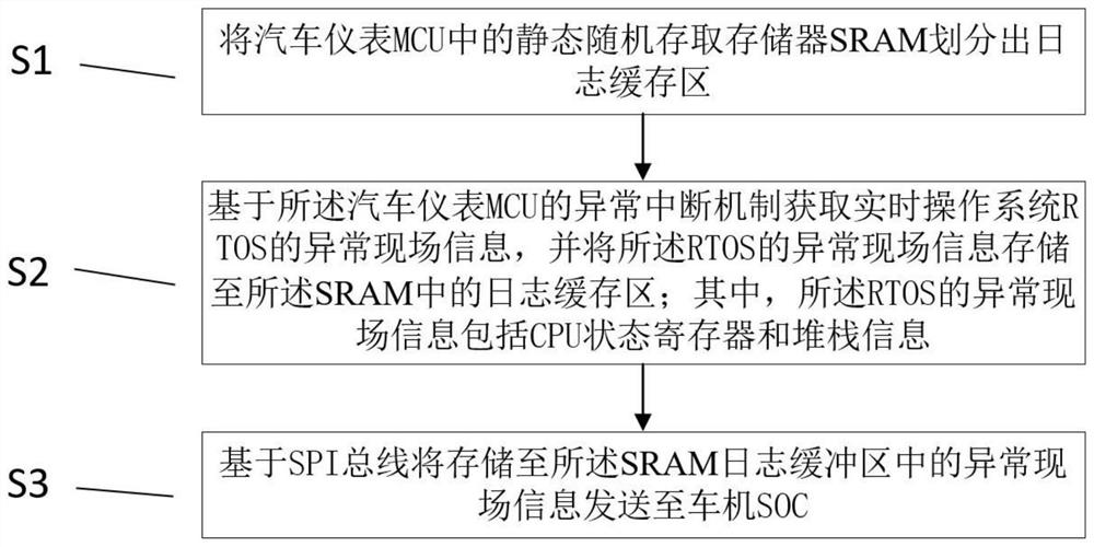 一种汽车仪表故障信息获取方法、装置、电子设备及存储介质