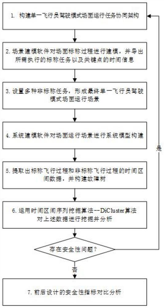 单一飞行员驾驶模式下场面多重任务协同迭代设计方法