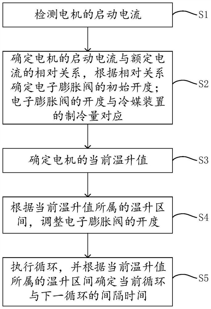 冷水机组电机启动散热方法、设备及系统