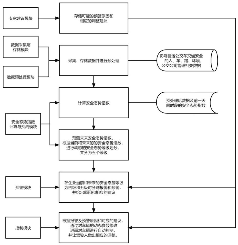 一种公交企业运营安全态势动态预测系统及方法