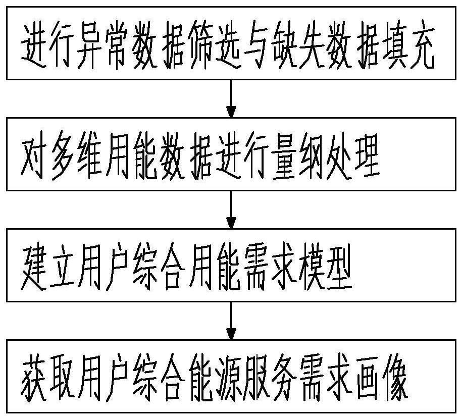 工业用户综合能源服务需求识别方法