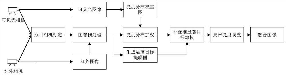 一种基于多光谱非配准图像的融合方法