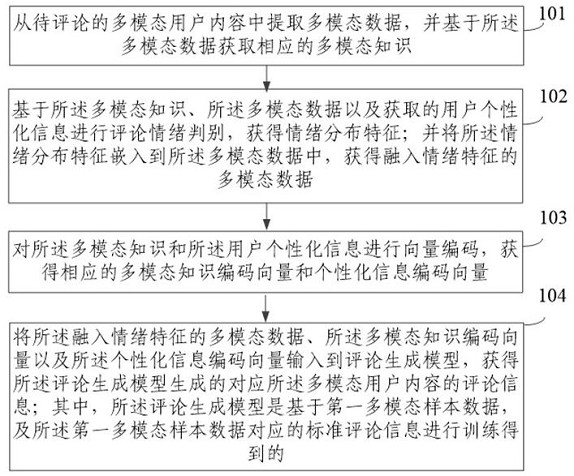 一种个性化评论生成方法及装置