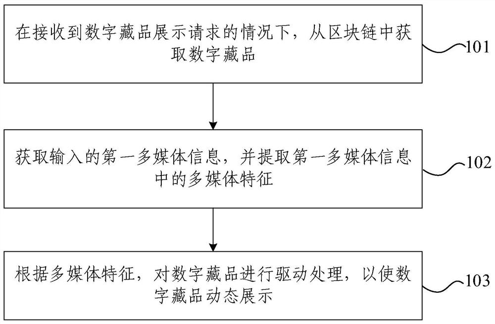 数字藏品管理方法、装置、设备和存储介质