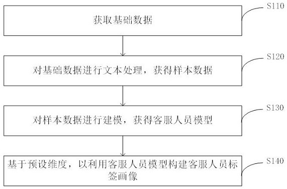 客服人员标签画像构建方法、装置、电子设备及存储介质