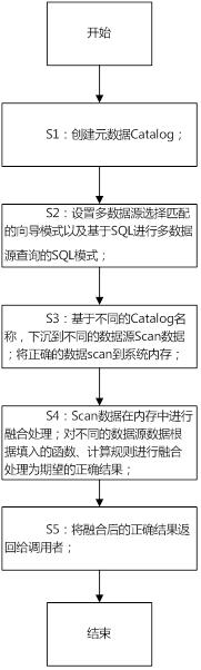 一种基于混合数据的数据服务方法