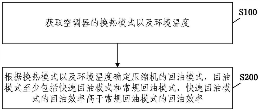 空调器的控制方法、控制装置及空调器