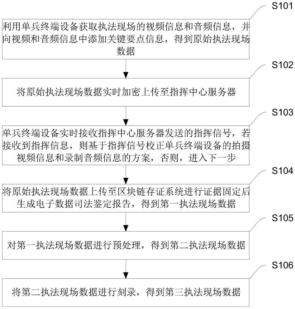 一种基于区块链的执法现场数据存证的方法及系统