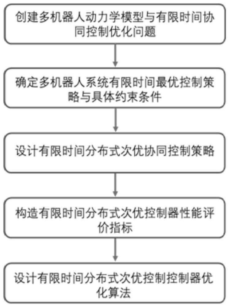 一种基于能量差异的多机器人分布式最优协同控制算法