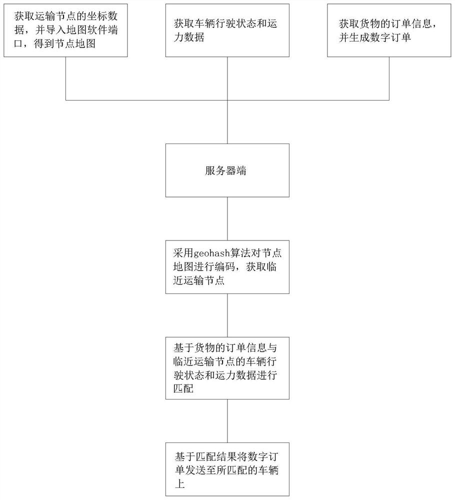 一种货物运力智能匹配系统及匹配方法