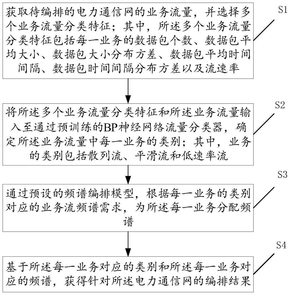 一种基于业务深度识别的电力通信网编排方法和装置