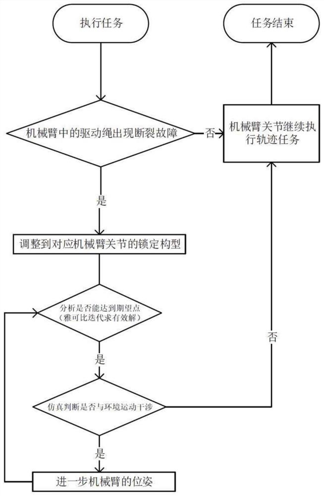 一种绳驱超冗余机械臂的故障后的规划方法