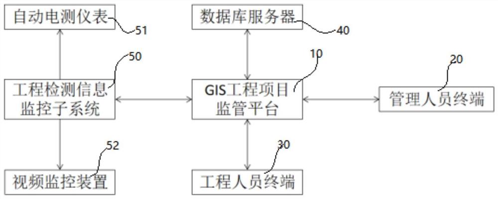 一种基于GIS智慧工程管理系统及方法