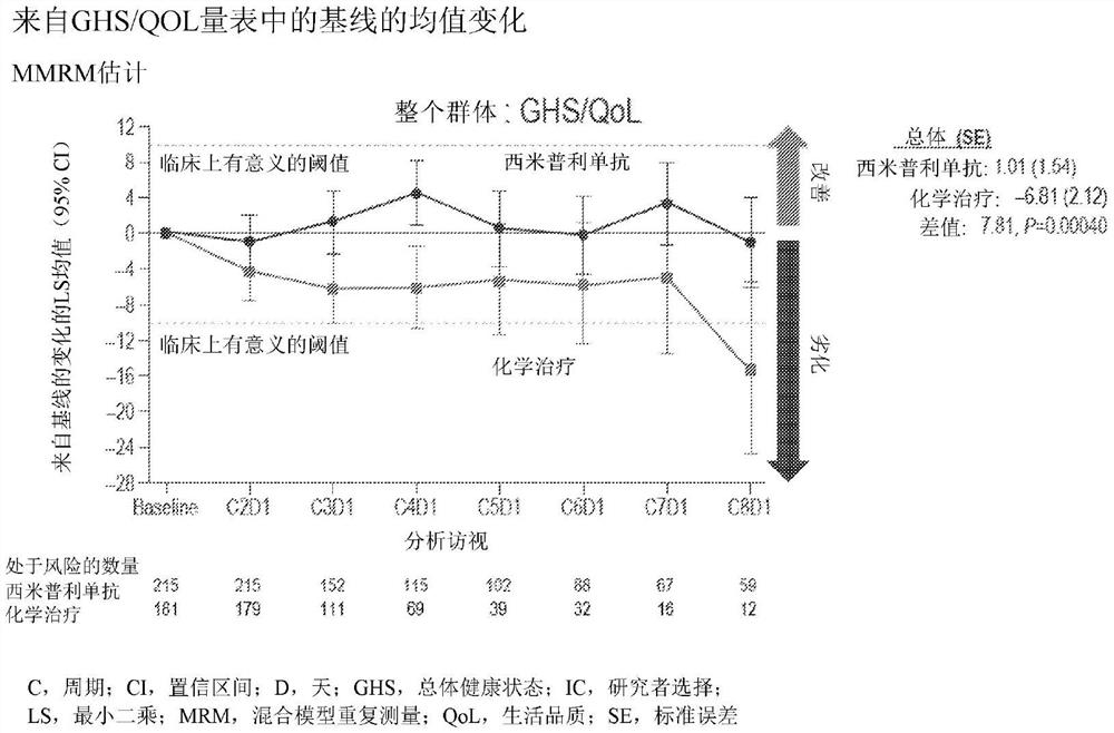 通过施用PD-1抑制剂抗体西米普利单抗来治疗宫颈癌的方法