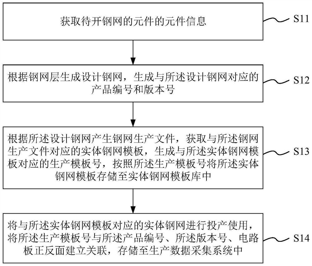 基于钢网设计的优化管理系统、方法、存储介质及设备