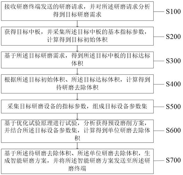 一种提高产品研磨质量的控制方法及系统