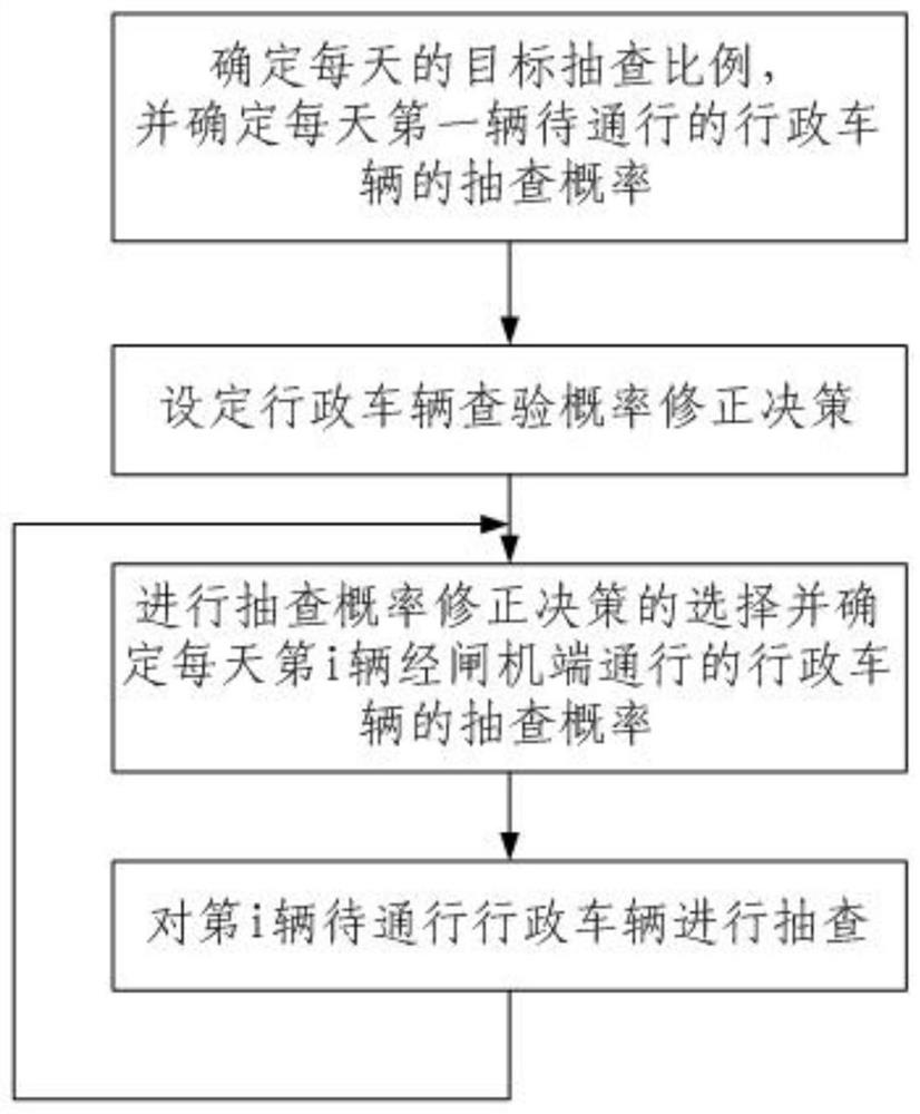 一种海关特殊监管区行政车辆货物夹带的动态查验方法