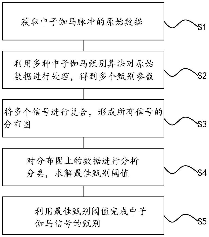 一种中子伽马信号甄别方法、存储介质及系统