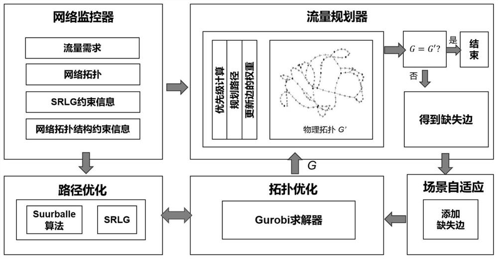 一种双归属环形网络拓扑与路径优化系统