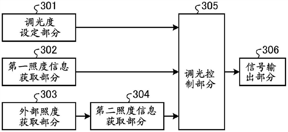 信号处理设备、调光控制方法、信号处理程序和调光系统