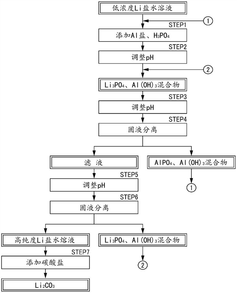 高纯度锂盐水溶液的制造方法