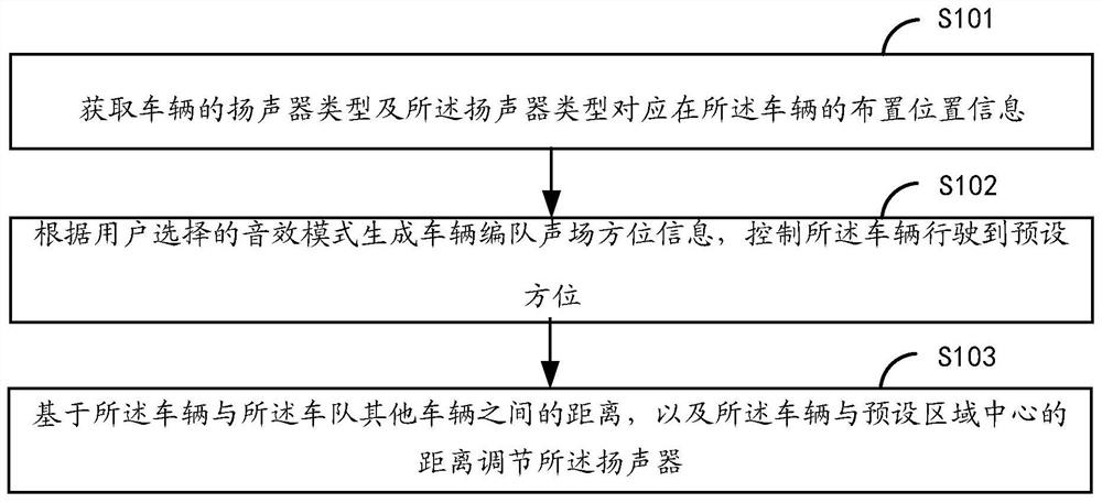 车队形成特定音效声场的方法及汽车、装置、设备、介质
