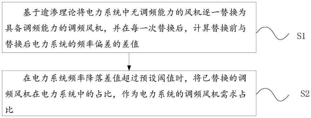 调频风机需求占比的确定方法、装置、设备及存储介质