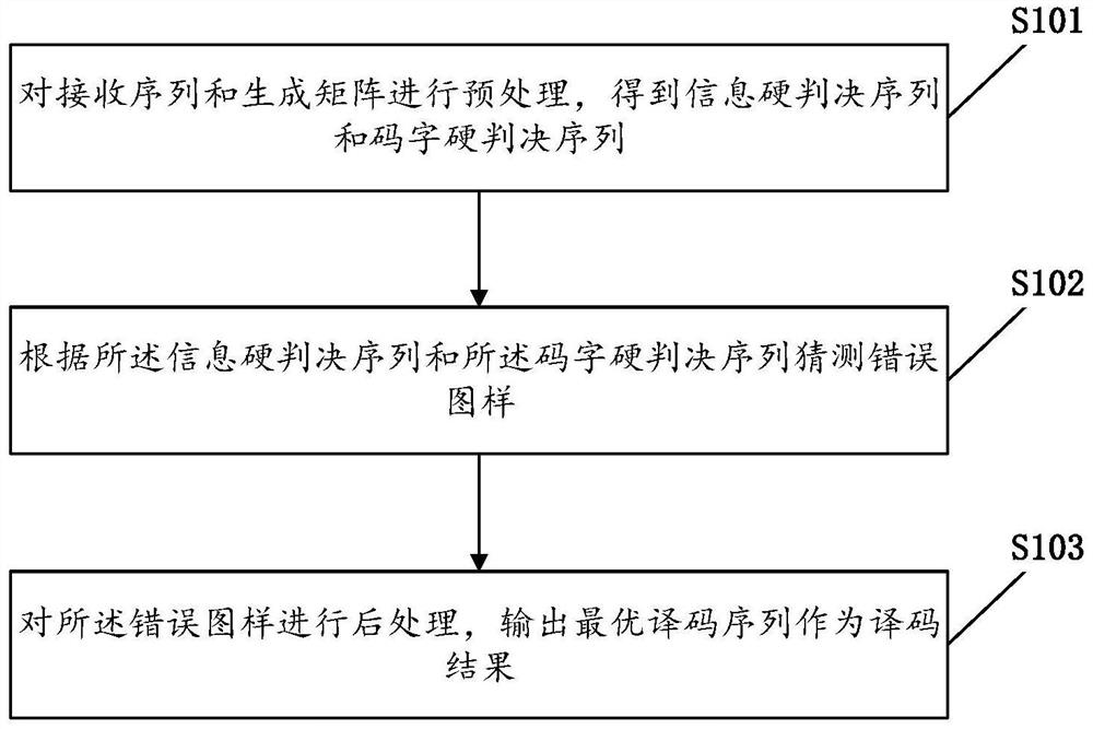 译码方法及设备