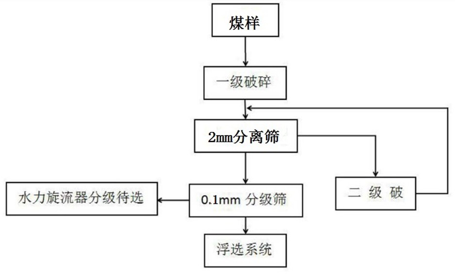 一种2mm以下颗粒中煤、末煤和煤泥的混选工艺