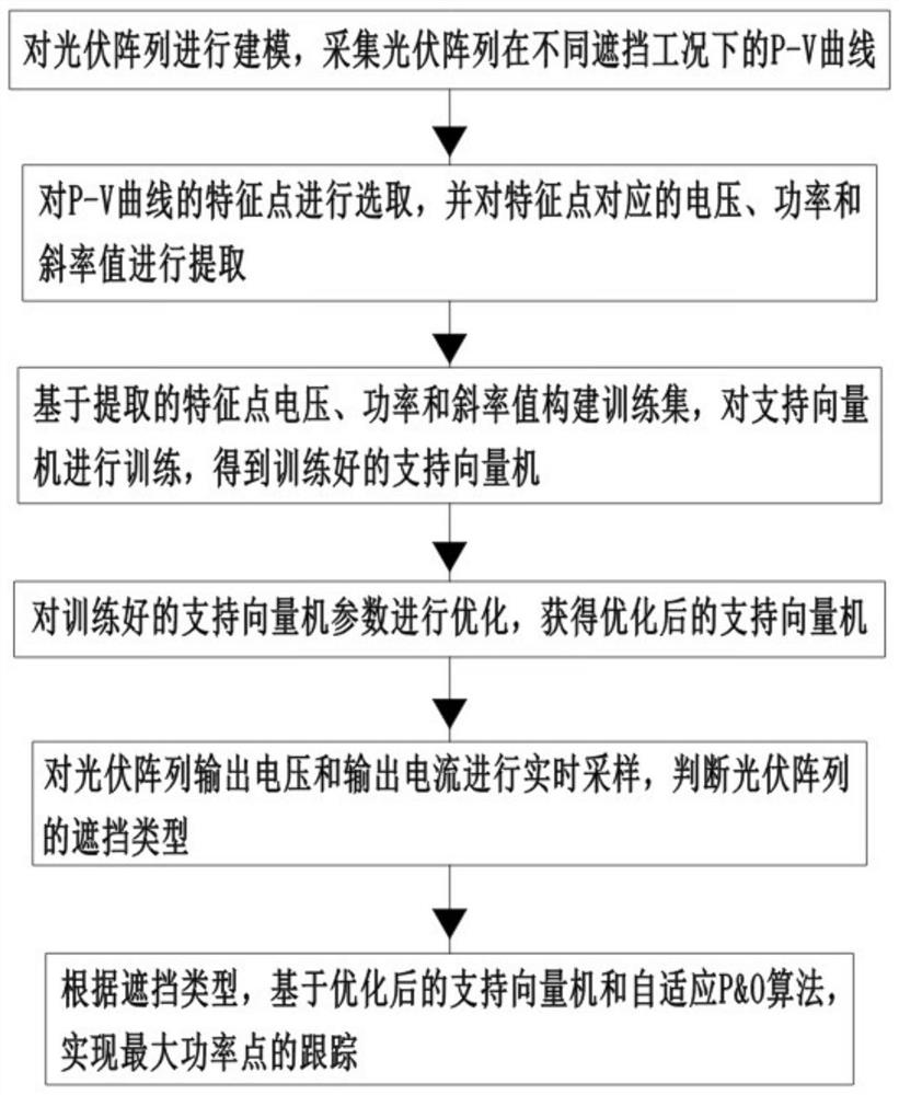 基于SVM及特征映射的光伏阵列全局最大功率点跟踪方法及系统