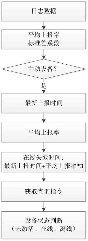 一种主动物联网设备的状态实时更新方法及装置