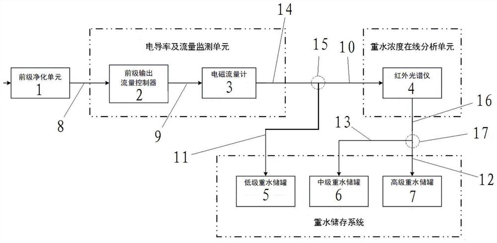 一种重水质量监测及分级存储系统