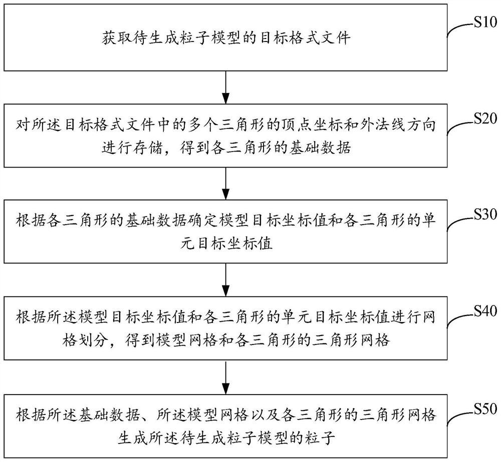 模型粒子生成方法、装置、设备及存储介质