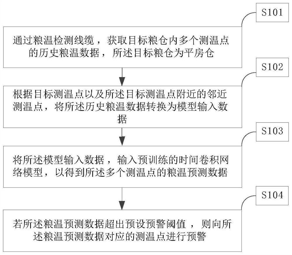 一种平房仓粮温异常预警方法、设备及介质