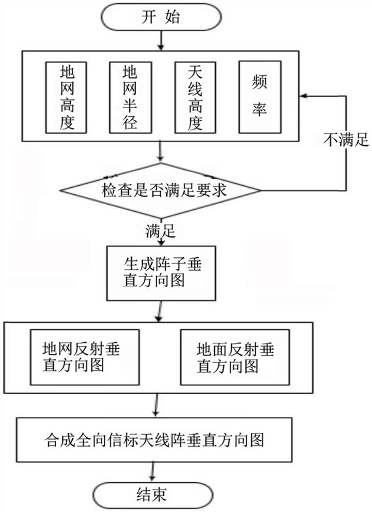 全向信标天线阵垂直辐射场型快速仿真方法