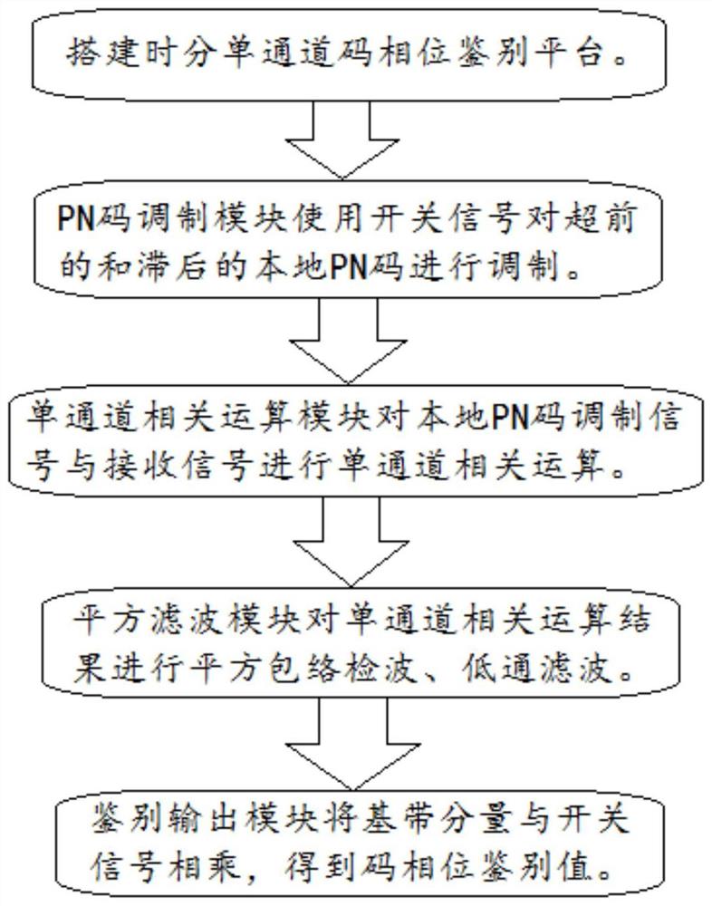 一种弹载扩频接收机时分单通道码相位鉴别方法