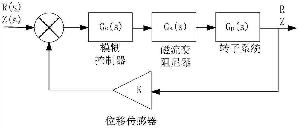 一种基于磁流变阻尼器的发电机转子偏心振动的模糊控制方法