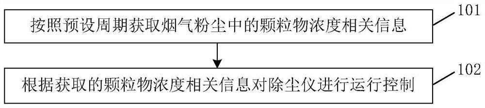 一种实现除尘处理的方法、装置、计算机存储介质及终端