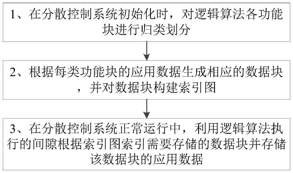 一种应用数据的碎片化及交替存储方法