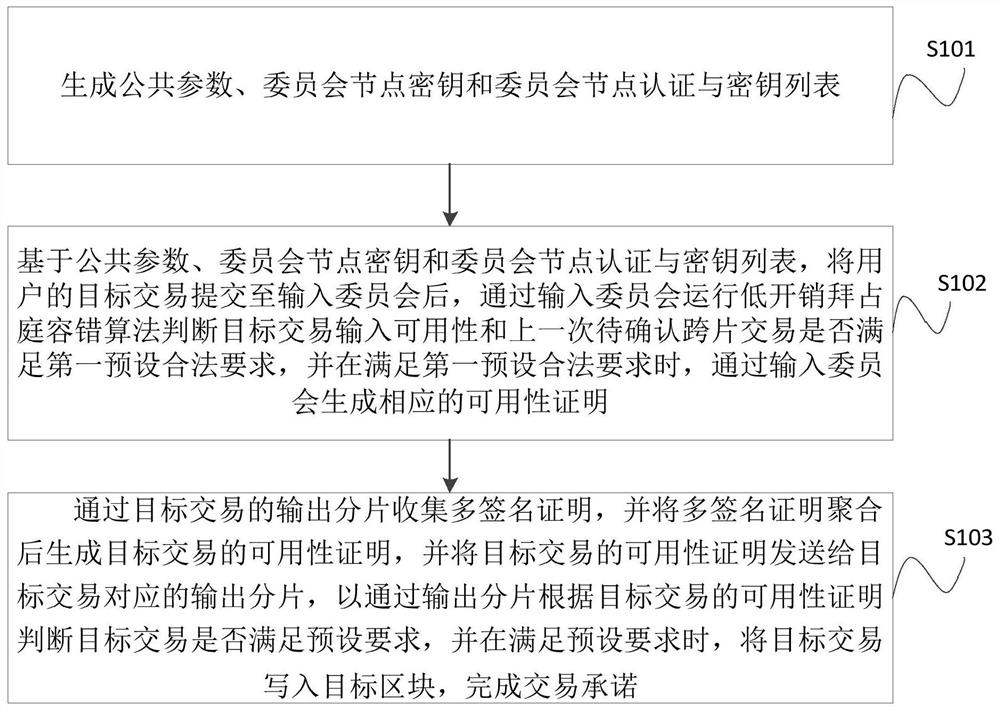 双重流水线安全高吞吐量分片区块链实现方法与装置