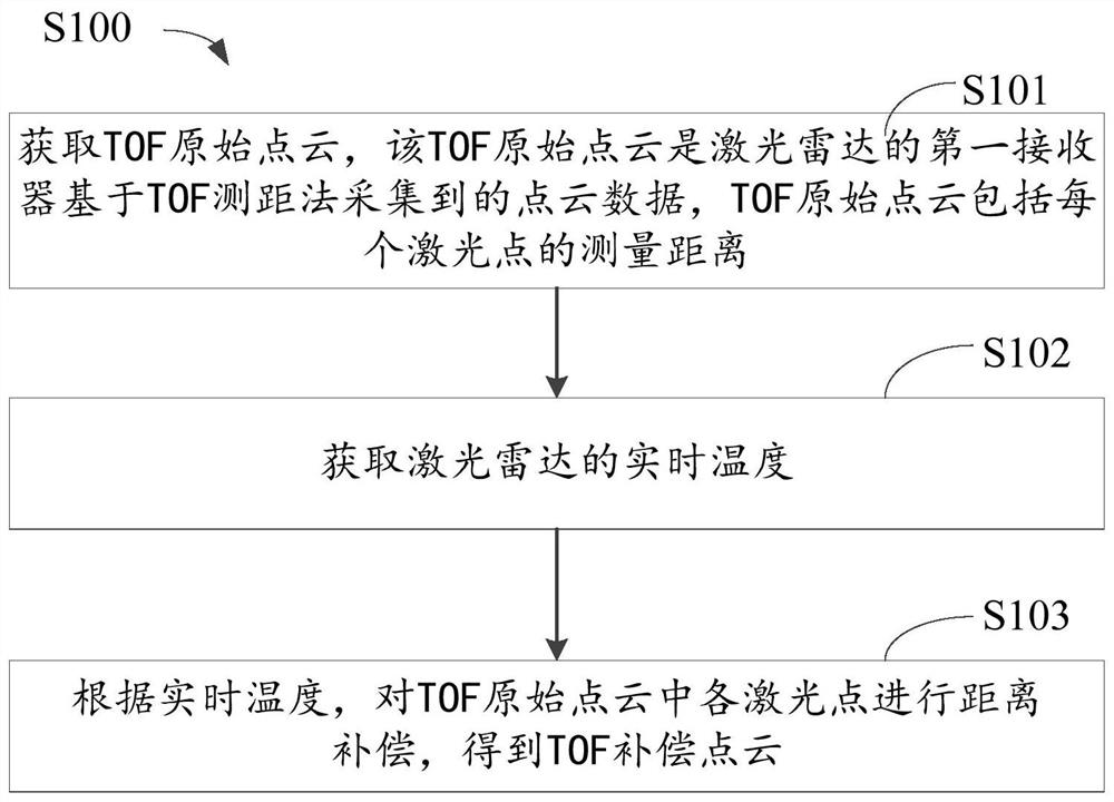 TOF点云的处理方法、点云优化方法、激光雷达及机器人