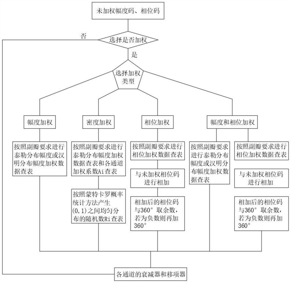 一种基于FPGA快速多途径降低天线波束副瓣方法