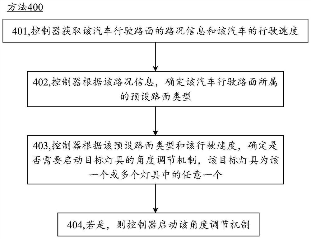 一种角度调节的控制的方法、装置及汽车