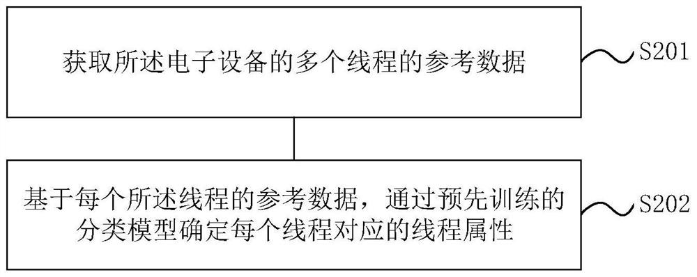 线程分类方法、装置、电子设备及计算机可读介质