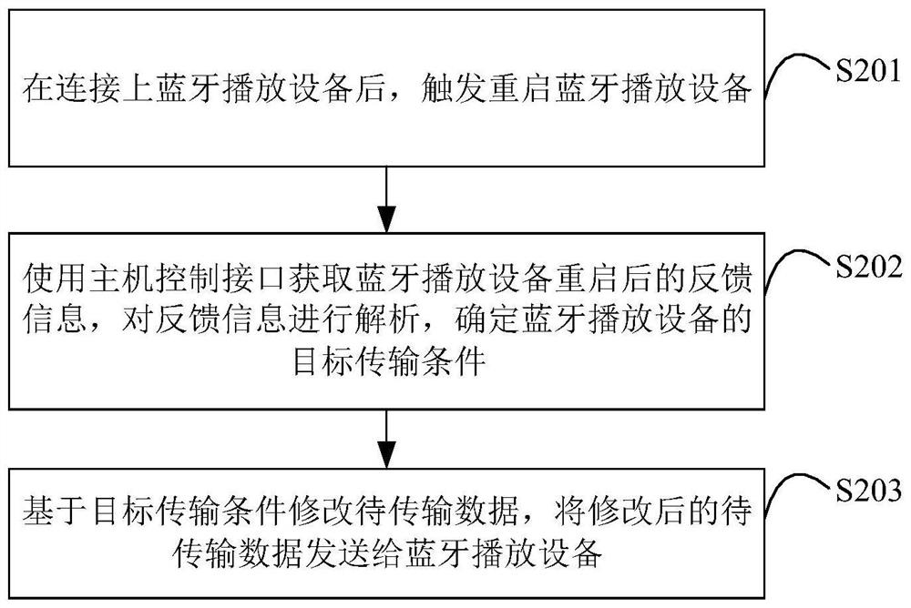 蓝牙播放设备的数据传输方法、装置、终端设备及介质