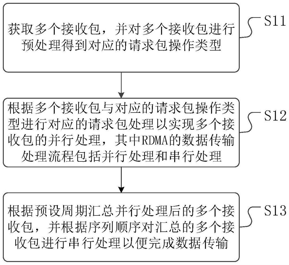 一种基于RDMA的数据传输方法、装置