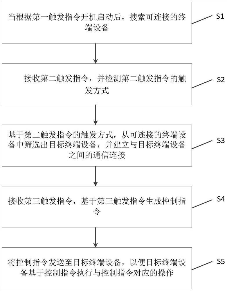 一种设备的控制方法、装置、控制设备及介质