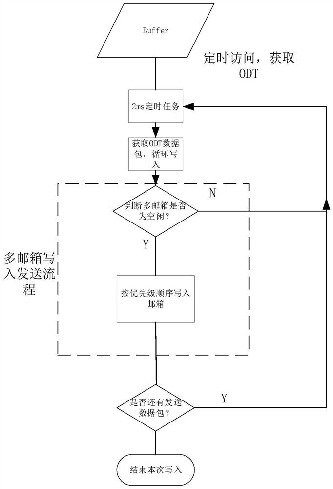 一种通过CAN多邮箱发送提升XCP性能的方法