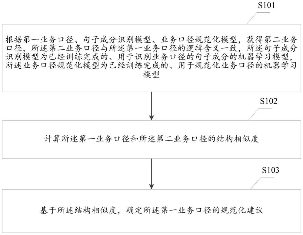 一种业务口径规范化方法和装置